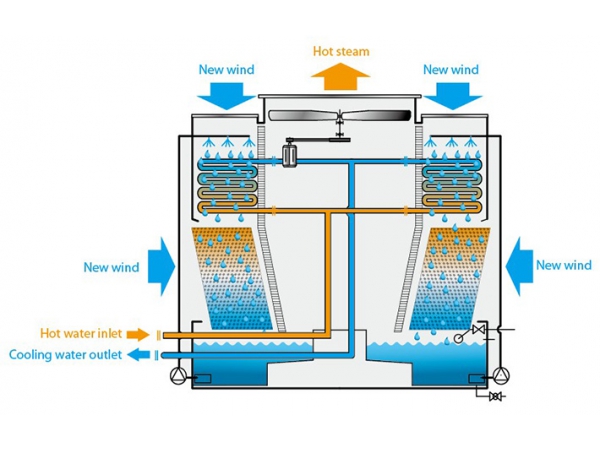 Torre De Enfriamiento De Flujo Cruzado FBHL Fabricante ETW