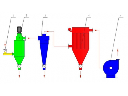 Clasificadores de auto-flujo para micro-polvo