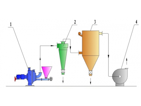 Molino de impacto horizontal