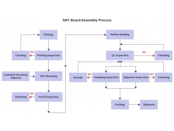 Proceso de ensamblaje mediante tecnología de montaje superficial