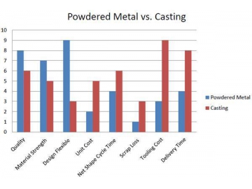 Ventajas de la metalurgia de polvos