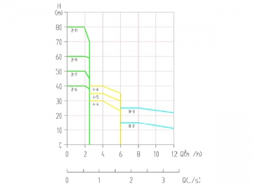 Bombas inteligentes de frecuencia variable BW(J)E BL(T)E