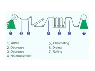 Procesos de producción