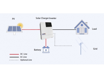 Inversor/cargador solar, Inversores solares