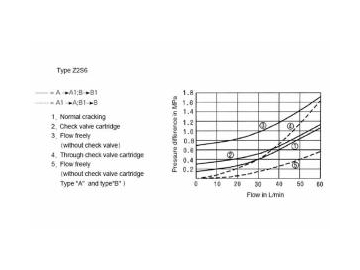 Válvula check hidráulica pilotada, Z2S