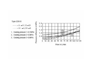 Válvula check hidráulica pilotada, Z2S