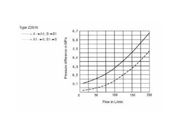 Válvula check hidráulica pilotada, Z2S