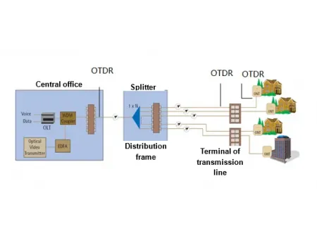 Reflectómetro óptico en el dominio del tiempo (OTDR) con pantalla táctil capacitiva