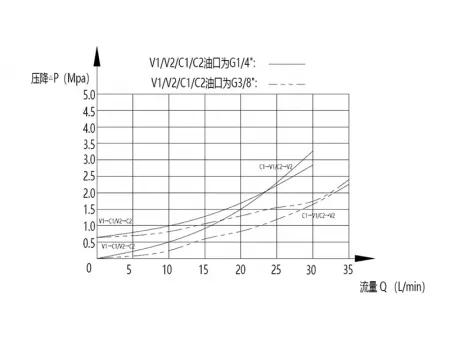 Válvula check piloteada doble MPCA