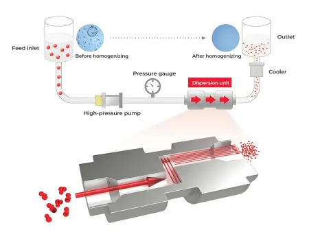 Homogeneizador de microfluidización (microchorro) de laboratorio