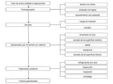 Línea automática de galvanizado de tubos de acero