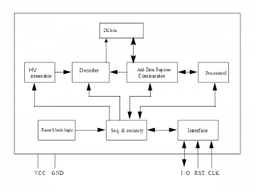 Chip de encriptación para tarjeta de contacto SHC2242 <small>(Tarjeta con chip EEPROM 2 kbits)</small>