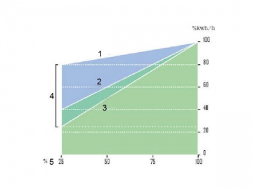 <strong>Compresor de aire</strong> a tornillo rotatorio <small>(velocidad variable)</small>