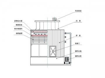 <strong>Torre de enfriamiento de circuito cerrado</strong> serie FBP