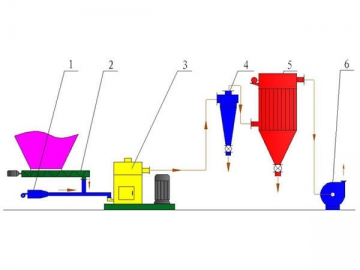 Molinos de rotor