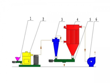 Molinos de rotor