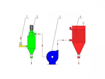 Clasificadores de auto-flujo para micro-polvo